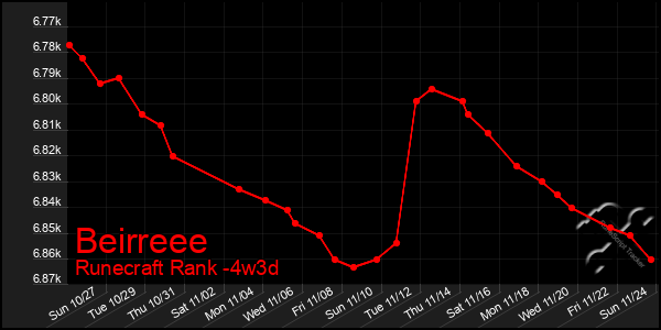 Last 31 Days Graph of Beirreee