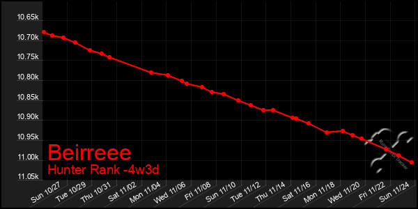 Last 31 Days Graph of Beirreee