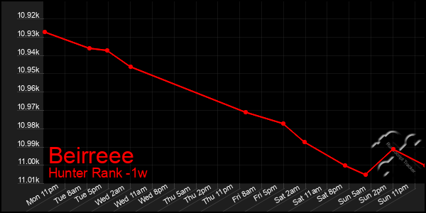 Last 7 Days Graph of Beirreee