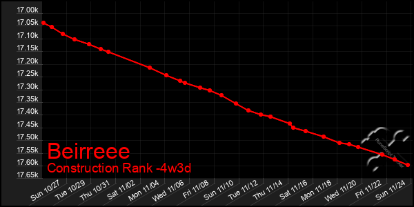 Last 31 Days Graph of Beirreee