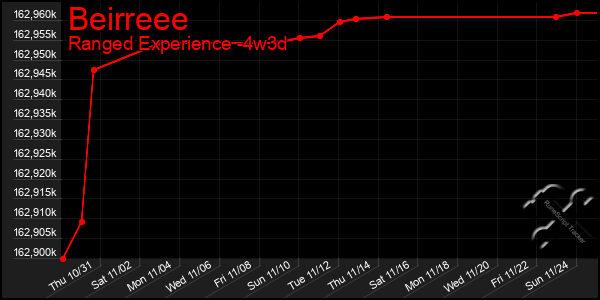 Last 31 Days Graph of Beirreee