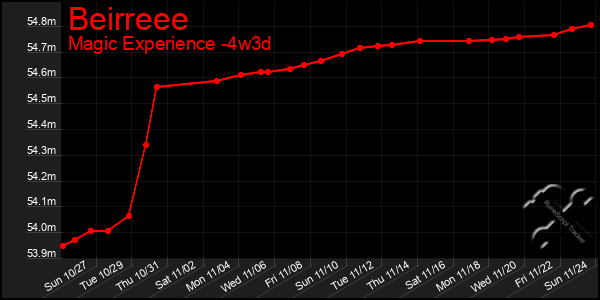 Last 31 Days Graph of Beirreee