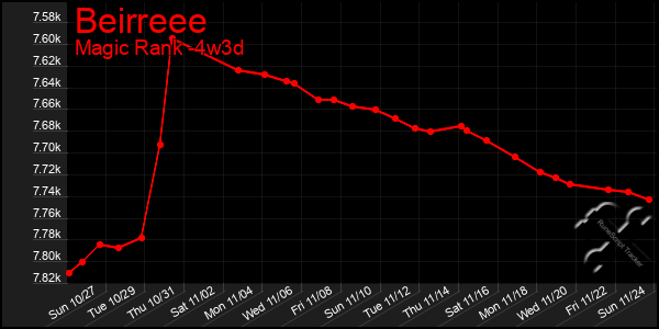 Last 31 Days Graph of Beirreee