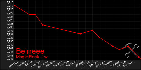 Last 7 Days Graph of Beirreee