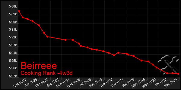 Last 31 Days Graph of Beirreee