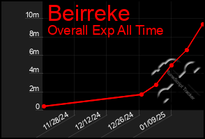 Total Graph of Beirreke