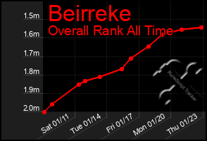 Total Graph of Beirreke