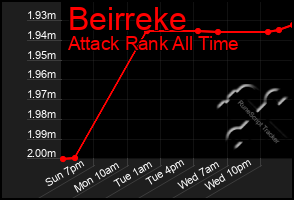 Total Graph of Beirreke