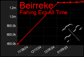 Total Graph of Beirreke