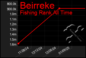 Total Graph of Beirreke