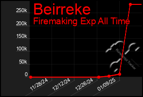 Total Graph of Beirreke