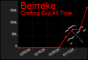 Total Graph of Beirreke