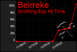 Total Graph of Beirreke