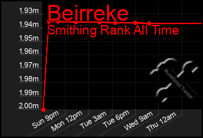 Total Graph of Beirreke