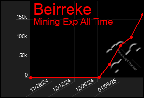 Total Graph of Beirreke