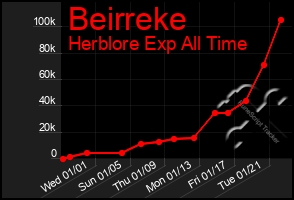 Total Graph of Beirreke