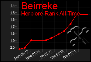 Total Graph of Beirreke