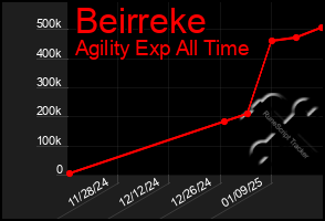 Total Graph of Beirreke