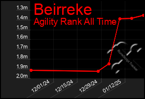 Total Graph of Beirreke