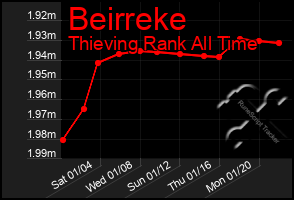 Total Graph of Beirreke