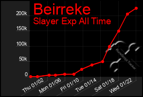 Total Graph of Beirreke