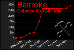 Total Graph of Beirreke