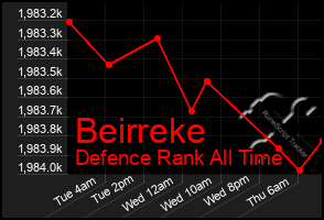 Total Graph of Beirreke