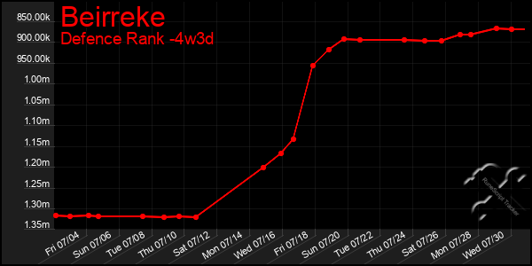 Last 31 Days Graph of Beirreke