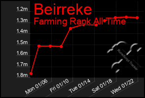 Total Graph of Beirreke