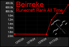 Total Graph of Beirreke