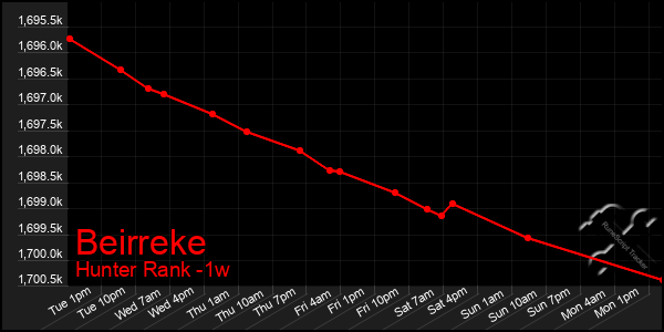 Last 7 Days Graph of Beirreke