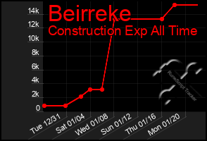 Total Graph of Beirreke