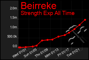 Total Graph of Beirreke