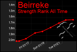 Total Graph of Beirreke