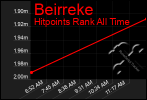 Total Graph of Beirreke