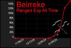 Total Graph of Beirreke