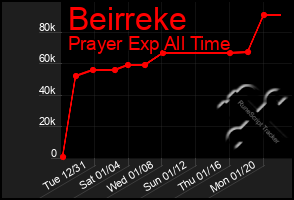 Total Graph of Beirreke