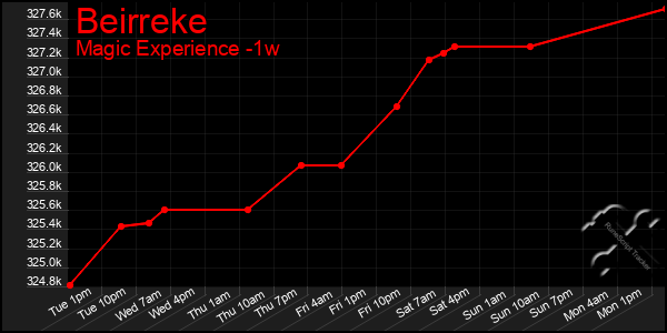 Last 7 Days Graph of Beirreke