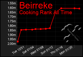 Total Graph of Beirreke