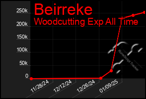 Total Graph of Beirreke