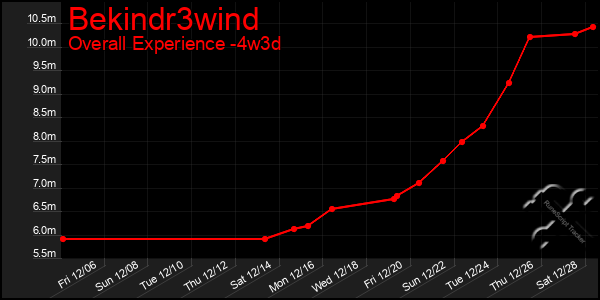 Last 31 Days Graph of Bekindr3wind