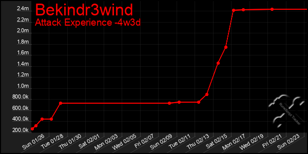 Last 31 Days Graph of Bekindr3wind