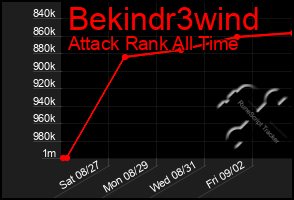 Total Graph of Bekindr3wind