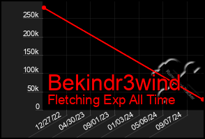 Total Graph of Bekindr3wind