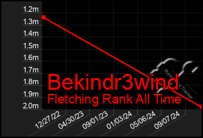 Total Graph of Bekindr3wind