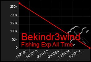 Total Graph of Bekindr3wind