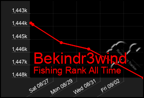 Total Graph of Bekindr3wind