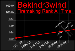 Total Graph of Bekindr3wind