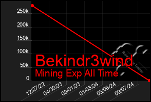 Total Graph of Bekindr3wind