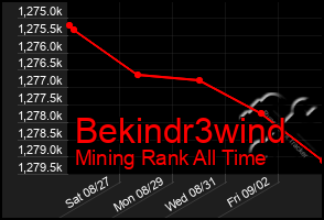 Total Graph of Bekindr3wind